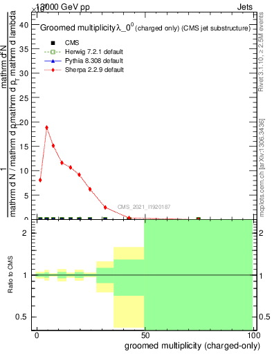 Plot of j.nch.g in 13000 GeV pp collisions