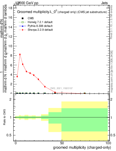 Plot of j.nch.g in 13000 GeV pp collisions