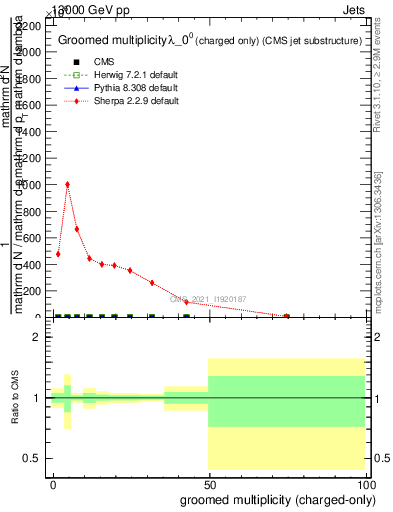 Plot of j.nch.g in 13000 GeV pp collisions