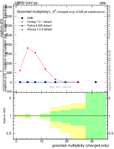 Plot of j.nch.g in 13000 GeV pp collisions