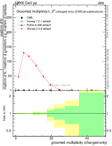 Plot of j.nch.g in 13000 GeV pp collisions