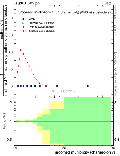 Plot of j.nch.g in 13000 GeV pp collisions