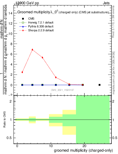 Plot of j.nch.g in 13000 GeV pp collisions