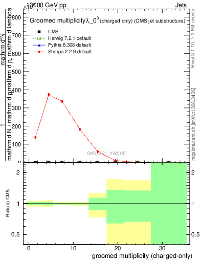 Plot of j.nch.g in 13000 GeV pp collisions