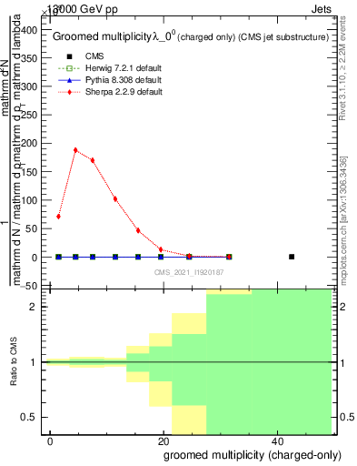 Plot of j.nch.g in 13000 GeV pp collisions