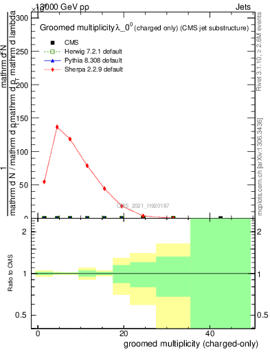 Plot of j.nch.g in 13000 GeV pp collisions