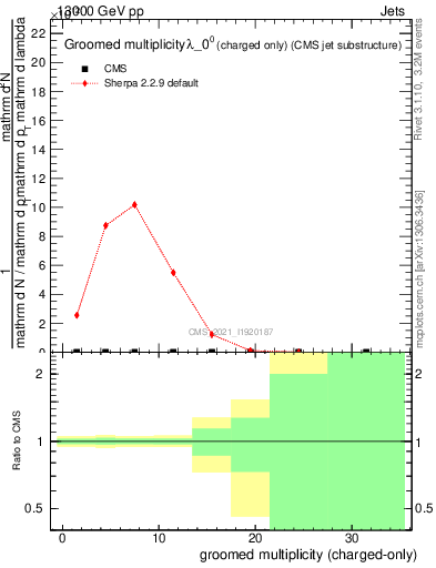 Plot of j.nch.g in 13000 GeV pp collisions