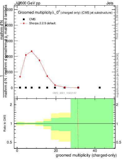 Plot of j.nch.g in 13000 GeV pp collisions