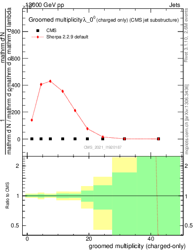 Plot of j.nch.g in 13000 GeV pp collisions