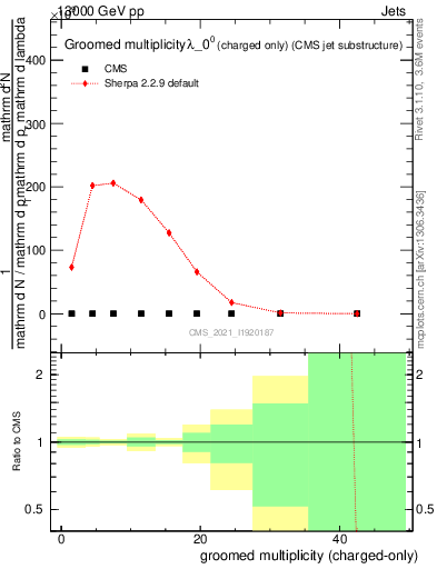 Plot of j.nch.g in 13000 GeV pp collisions