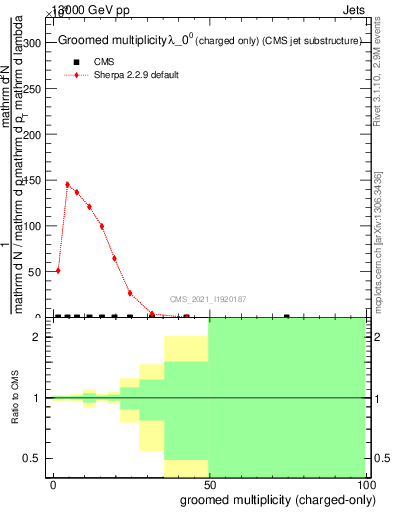 Plot of j.nch.g in 13000 GeV pp collisions