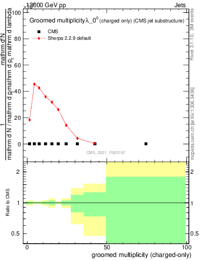 Plot of j.nch.g in 13000 GeV pp collisions