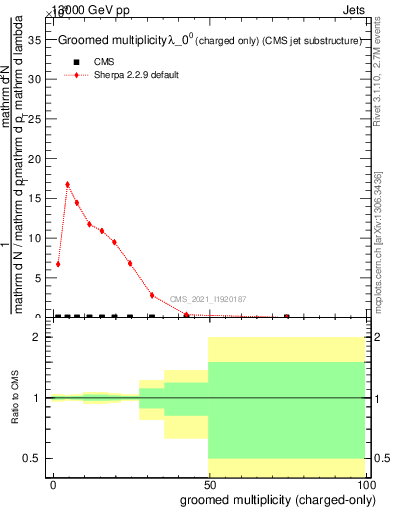 Plot of j.nch.g in 13000 GeV pp collisions