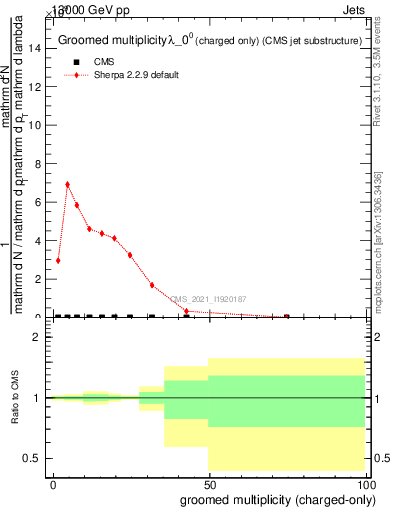 Plot of j.nch.g in 13000 GeV pp collisions