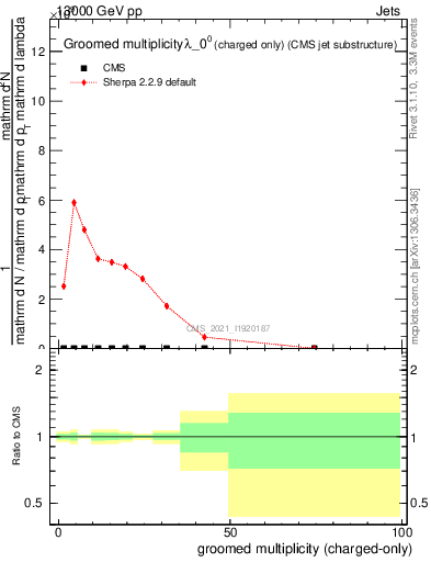 Plot of j.nch.g in 13000 GeV pp collisions