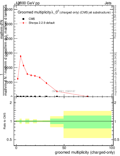 Plot of j.nch.g in 13000 GeV pp collisions