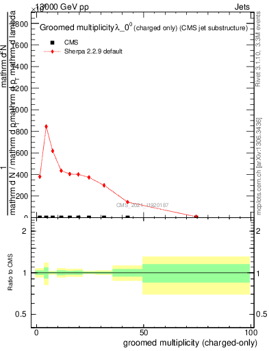 Plot of j.nch.g in 13000 GeV pp collisions