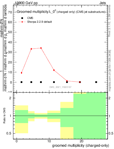 Plot of j.nch.g in 13000 GeV pp collisions