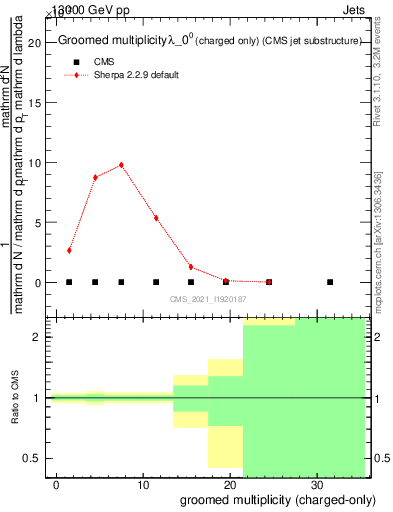 Plot of j.nch.g in 13000 GeV pp collisions