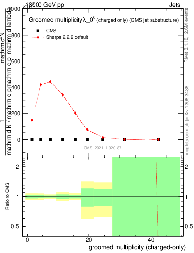 Plot of j.nch.g in 13000 GeV pp collisions