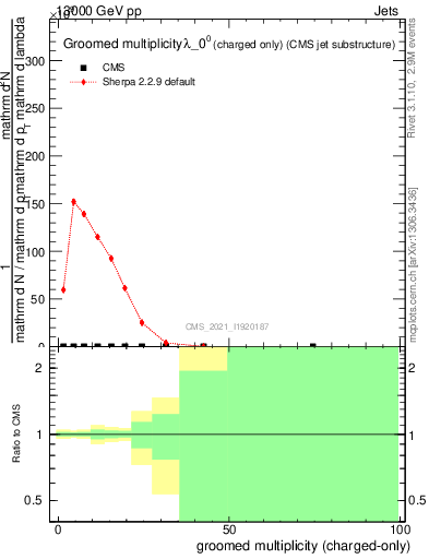 Plot of j.nch.g in 13000 GeV pp collisions