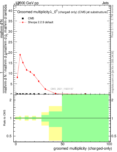 Plot of j.nch.g in 13000 GeV pp collisions