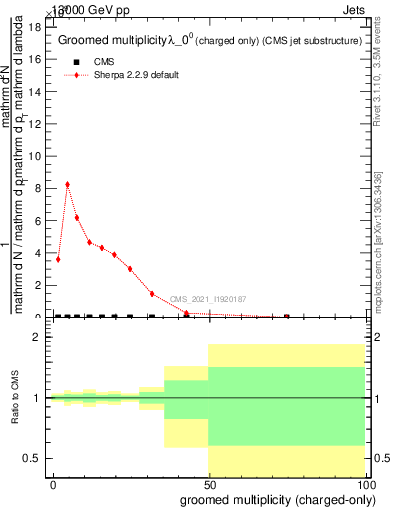 Plot of j.nch.g in 13000 GeV pp collisions