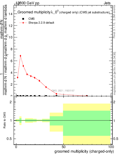 Plot of j.nch.g in 13000 GeV pp collisions