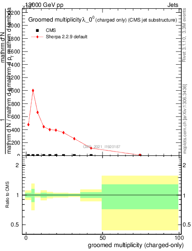 Plot of j.nch.g in 13000 GeV pp collisions