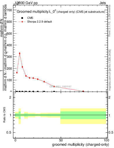 Plot of j.nch.g in 13000 GeV pp collisions