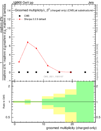 Plot of j.nch.g in 13000 GeV pp collisions