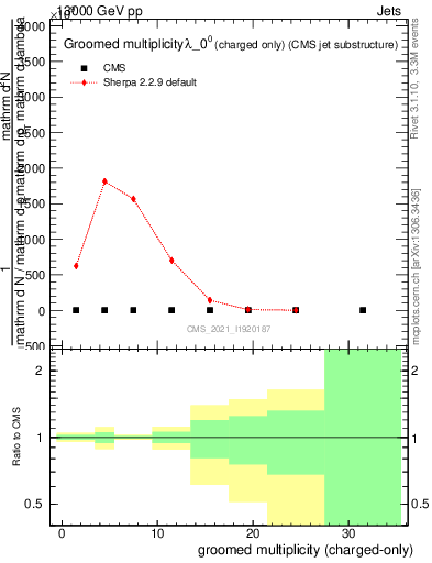 Plot of j.nch.g in 13000 GeV pp collisions