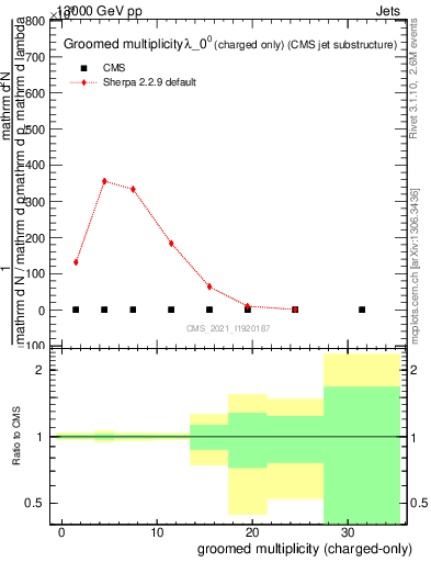 Plot of j.nch.g in 13000 GeV pp collisions