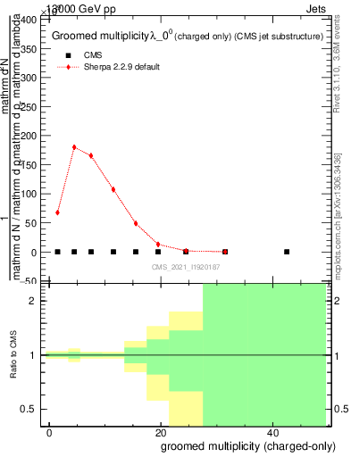 Plot of j.nch.g in 13000 GeV pp collisions