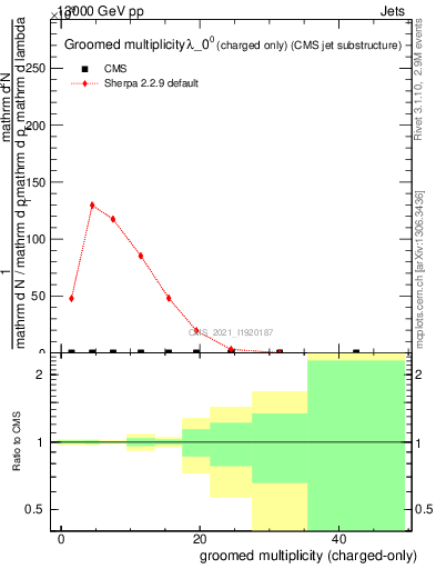 Plot of j.nch.g in 13000 GeV pp collisions