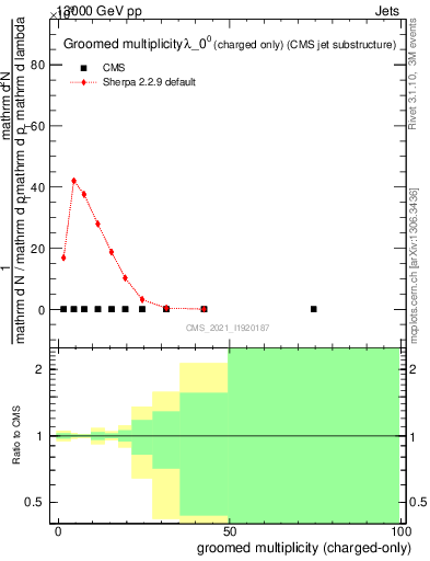 Plot of j.nch.g in 13000 GeV pp collisions