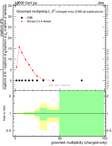 Plot of j.nch.g in 13000 GeV pp collisions