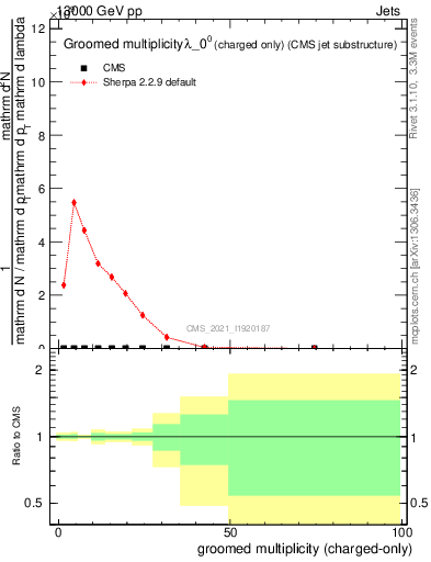 Plot of j.nch.g in 13000 GeV pp collisions