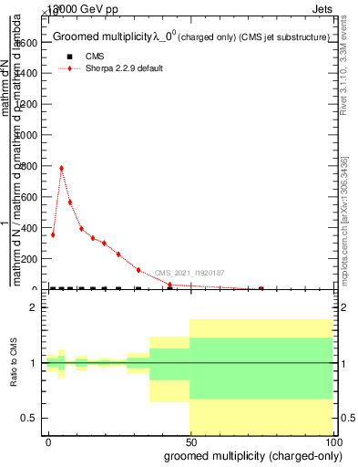 Plot of j.nch.g in 13000 GeV pp collisions