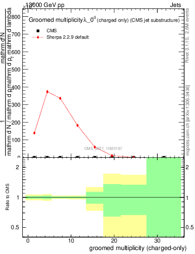 Plot of j.nch.g in 13000 GeV pp collisions