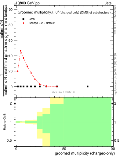 Plot of j.nch.g in 13000 GeV pp collisions