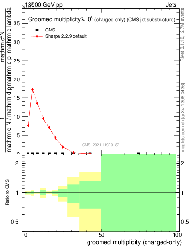 Plot of j.nch.g in 13000 GeV pp collisions