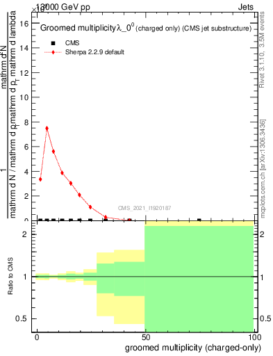 Plot of j.nch.g in 13000 GeV pp collisions