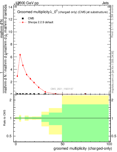 Plot of j.nch.g in 13000 GeV pp collisions