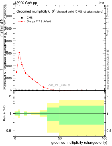 Plot of j.nch.g in 13000 GeV pp collisions