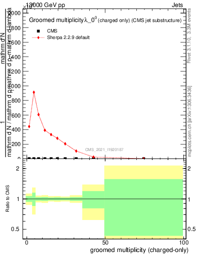 Plot of j.nch.g in 13000 GeV pp collisions