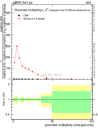 Plot of j.nch.g in 13000 GeV pp collisions