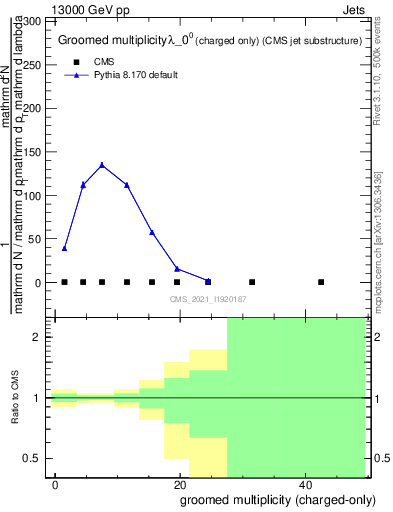 Plot of j.nch.g in 13000 GeV pp collisions