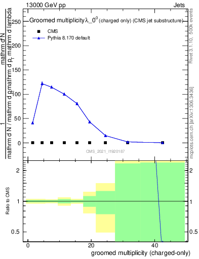 Plot of j.nch.g in 13000 GeV pp collisions