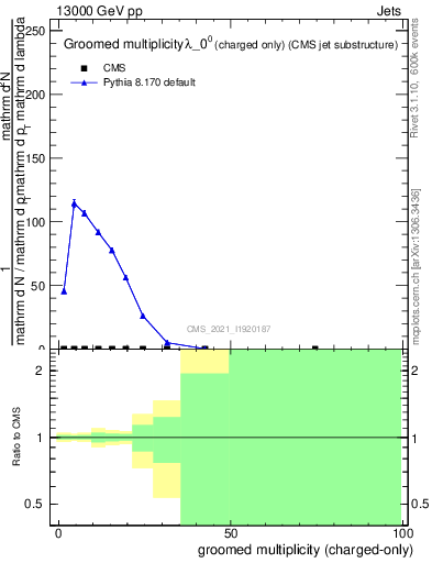 Plot of j.nch.g in 13000 GeV pp collisions